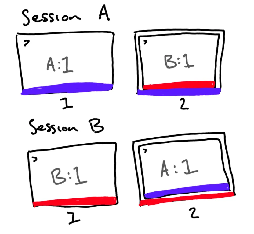 diagram of tmux sessions used to run code using key bindings