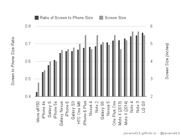 Graph of phones